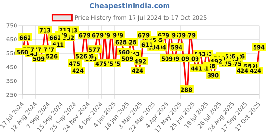 myntra.com SASSAFRAS Woven Designed Jacquard Tweed Pencil Skirt sassafras Price History Graph from 17 Jul 2024 to 17 Oct 2025