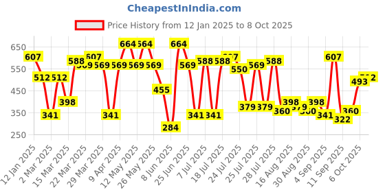 myntra.com SASSAFRAS Yellow & White Crepe A-Line Dress sassafras Price History Graph from 12 Jan 2025 to 8 Oct 2025