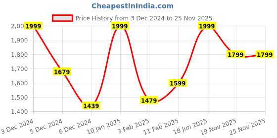 myntra.com sassafras SASSAFRASDenim Notched Lapel Single-Breasted Over Coat sassafras Price History Graph from 3 Dec 2024 to 25 Nov 2025