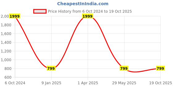 myntra.com Sassoon Anatolia Rust & Coffee Brown 2 Pieces Terry Cotton Bath Towel sassoon Price History Graph from 6 Oct 2024 to 17 Oct 2025