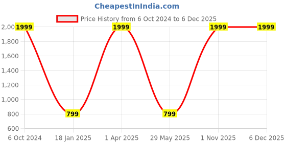 myntra.com Sassoon Anatolia Teal & Pink 2 Pieces Terry Cotton Bath Towel sassoon Price History Graph from 6 Oct 2024 to 5 Dec 2025