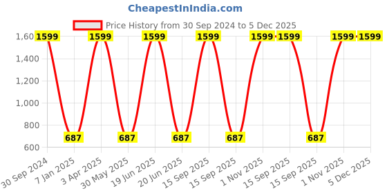 myntra.com Sassoon Blue & Red Avengers Printed Cotton 380 GSM Bath Towel sassoon Price History Graph from 30 Sep 2024 to 5 Dec 2025