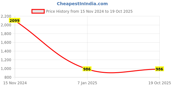 myntra.com Sassoon Blue & White Frozen Printed Cotton 380 GSM Bath Towel sassoon Price History Graph from 15 Nov 2024 to 19 Oct 2025