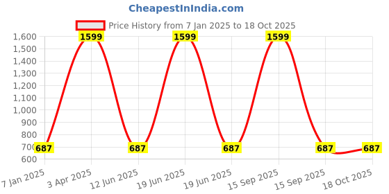 myntra.com Sassoon Blue & White Thor Printed Cotton 380 GSM Bath Towel sassoon Price History Graph from 7 Jan 2025 to 17 Oct 2025