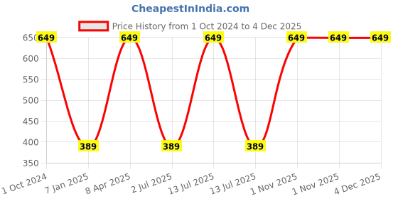 myntra.com Sassoon Brown 2 Pieces 450 GSM Microfiber Anti-Bacterial Hand Towels sassoon Price History Graph from 1 Oct 2024 to 4 Dec 2025
