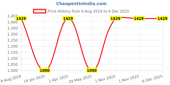 myntra.com Sassoon Coffee Brown & Maroon Cotton 650 GSM Bath Towel sassoon Price History Graph from 9 Aug 2024 to 6 Dec 2025