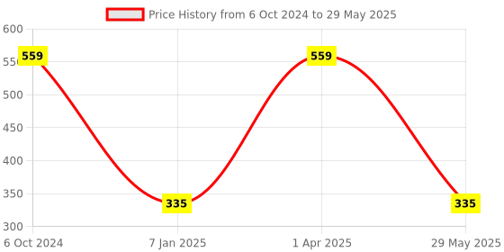 myntra.com Sassoon Coffee Brown Cotton 450 GSM Bath Towel sassoon Price History Graph from 6 Oct 2024 to 29 May 2025