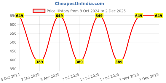 myntra.com Sassoon Grey 2 Pieces 450 GSM Microfiber Anti-Bacterial Hand Towels sassoon Price History Graph from 3 Oct 2024 to 1 Dec 2025