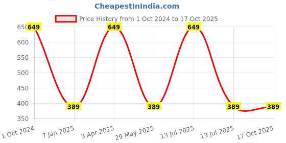 myntra.com Sassoon Grey 2 Pieces 450 GSM Microfiber Hand Towels sassoon Price History Graph from 1 Oct 2024 to 16 Oct 2025