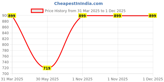 myntra.com Sassoon Grey 2 Pieces 650 GSM Cotton Highly Absorbent Hand Towel sassoon Price History Graph from 31 Mar 2025 to 30 Nov 2025