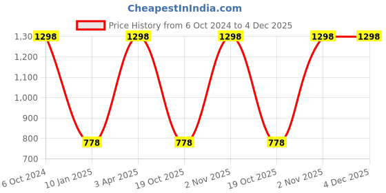 myntra.com Sassoon Maroon Cotton 450 GSM Bath Towel sassoon Price History Graph from 6 Oct 2024 to 3 Dec 2025