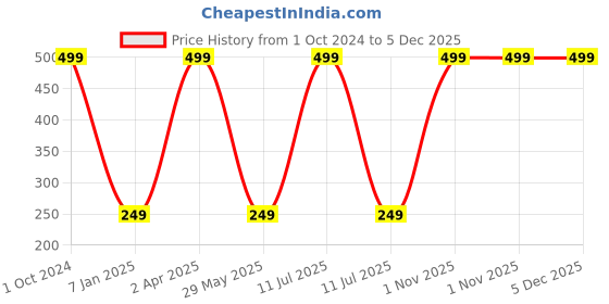 myntra.com Sassoon Pink 2-Pcs Pure Cotton Hand Towels sassoon Price History Graph from 1 Oct 2024 to 5 Dec 2025
