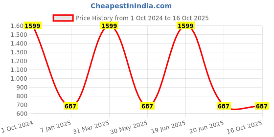 myntra.com Sassoon Pink & White Minnie Mouse Printed Cotton 380 GSM Bath Towel sassoon Price History Graph from 1 Oct 2024 to 16 Oct 2025