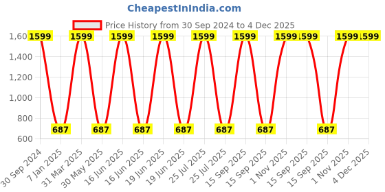 myntra.com Sassoon Pink & Yellow Princess Printed Cotton 380 GSM Bath Towel sassoon Price History Graph from 30 Sep 2024 to 4 Dec 2025