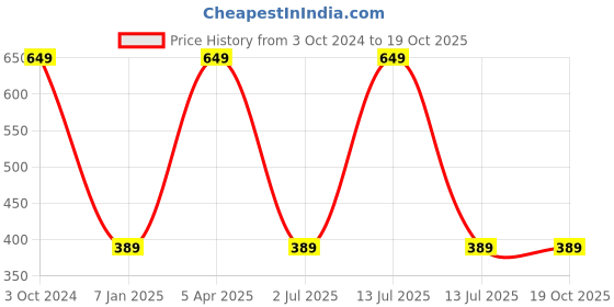 myntra.com Sassoon Pink Terry 2 Pieces Microfiber Anti-Bacterial 450 GSM Reversible Hand Towel sassoon Price History Graph from 3 Oct 2024 to 18 Oct 2025