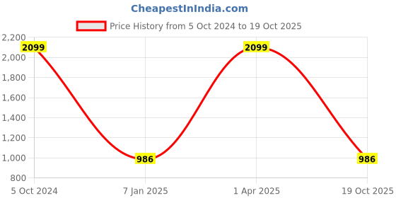 myntra.com Sassoon Red & Black Avengers Printed Cotton 380 GSM Bath Towel sassoon Price History Graph from 5 Oct 2024 to 19 Oct 2025