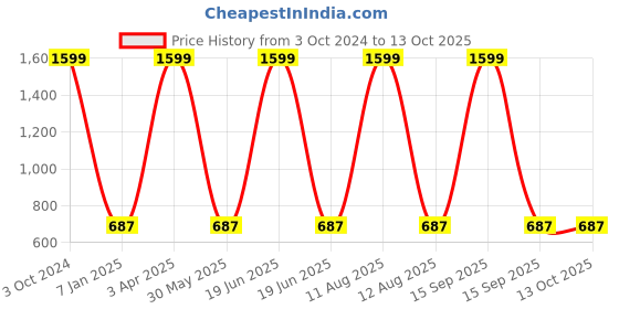 myntra.com Sassoon Red & Yellow Ironman Printed Cotton 380 GSM Bath Towel sassoon Price History Graph from 3 Oct 2024 to 13 Oct 2025