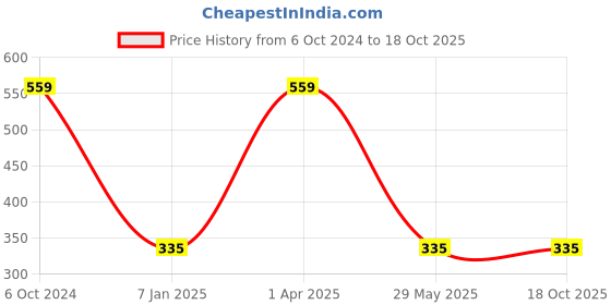 myntra.com Sassoon Teal Cotton 450 GSM Bath Towel sassoon Price History Graph from 6 Oct 2024 to 18 Oct 2025