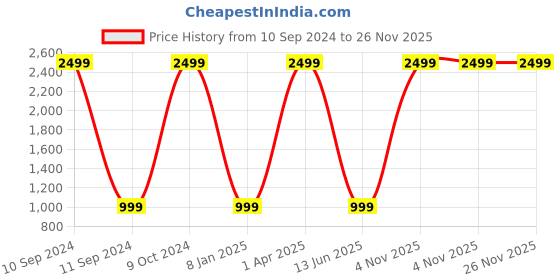 myntra.com Sassoon Wedelia Cream-Coloured Printed Cotton Bath Towel sassoon Price History Graph from 10 Sep 2024 to 25 Nov 2025