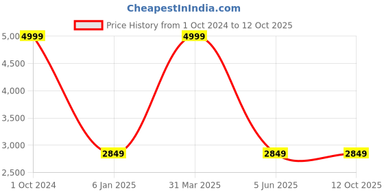 myntra.com Sassoon White 2 Pieces Memory Foam Filled Polycotton Lightweight Sleep Pillow sassoon Price History Graph from 1 Oct 2024 to 12 Oct 2025