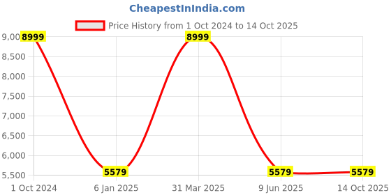 myntra.com Sassoon White 4 Pieces Memory Foam Filled Lightweight Sleep Pillows sassoon Price History Graph from 1 Oct 2024 to 13 Oct 2025