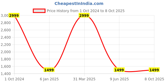 myntra.com Sassoon White Textured Memory Foam Filled Lightweight Sleep Pillow sassoon Price History Graph from 1 Oct 2024 to 7 Oct 2025