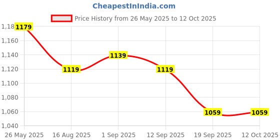 myntra.com Sassora 2 Slots Watch Box Case Organizer sassora Price History Graph from 26 May 2025 to 11 Oct 2025