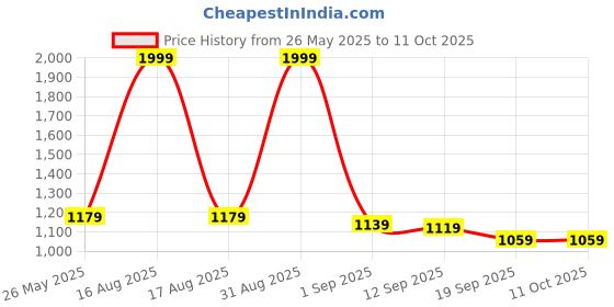 myntra.com Sassora 2 Slots Watch Box Case Organizer sassora Price History Graph from 26 May 2025 to 10 Oct 2025