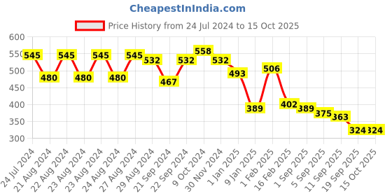 myntra.com Sassora Abstract Textured Leather RFID Card Holder sassora Price History Graph from 24 Jul 2024 to 14 Oct 2025