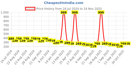myntra.com Sassora Abstract Textured Leather RFID Card Holder sassora Price History Graph from 24 Jul 2024 to 23 Nov 2025