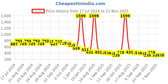 myntra.com Sassora Abstract Textured RFID Leather Card Holder sassora Price History Graph from 17 Jul 2024 to 21 Nov 2025