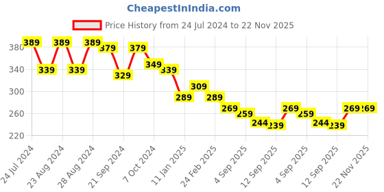 myntra.com Sassora Abstract Textured RFID Leather Card Holder sassora Price History Graph from 24 Jul 2024 to 22 Nov 2025