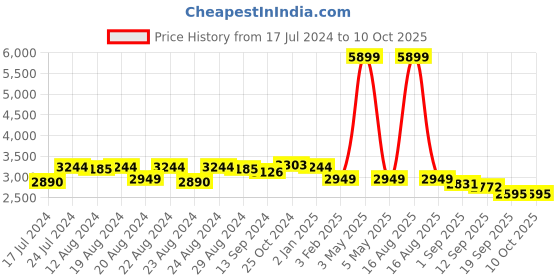 myntra.com Sassora Animal Textured Leather Structured Shoulder Bag with Tasselled sassora Price History Graph from 17 Jul 2024 to 10 Oct 2025
