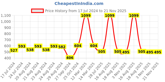 myntra.com Sassora Black Genuine Leather Small Key Case sassora Price History Graph from 17 Jul 2024 to 21 Nov 2025