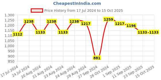 myntra.com Sassora Black Leather Small Square Cushions sassora Price History Graph from 17 Jul 2024 to 15 Oct 2025