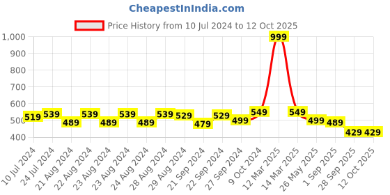 myntra.com Sassora Genuine Unisex Leather Zip Around Key Case sassora Price History Graph from 10 Jul 2024 to 12 Oct 2025