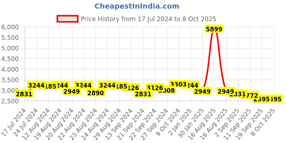 myntra.com Sassora Geometric Textured Leather Structured Sling Bag with Quilted sassora Price History Graph from 17 Jul 2024 to 8 Oct 2025