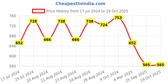 myntra.com Sassora Kids Textured Genuine Leather Key Pouch sassora Price History Graph from 17 Jul 2024 to 19 Oct 2025