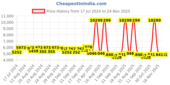 myntra.com Sassora Leather Backpack with Compression Straps sassora Price History Graph from 17 Jul 2024 to 24 Nov 2025