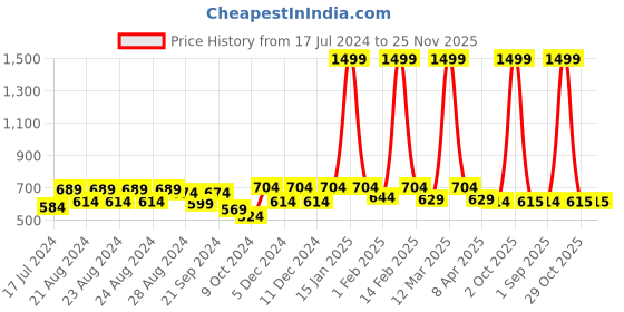 myntra.com Sassora Leather Card Holder sassora Price History Graph from 17 Jul 2024 to 24 Nov 2025