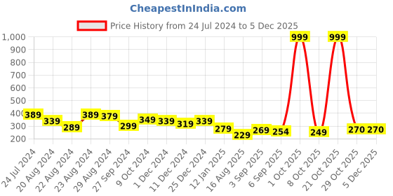 myntra.com Sassora Leather Card Holder sassora Price History Graph from 24 Jul 2024 to 4 Dec 2025