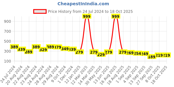 myntra.com Sassora Leather Card Holder sassora Price History Graph from 24 Jul 2024 to 18 Oct 2025