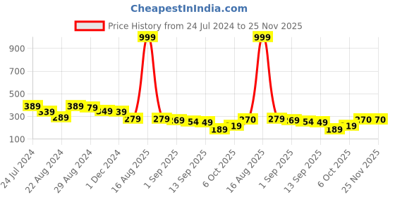 myntra.com Sassora Leather Card Holder sassora Price History Graph from 24 Jul 2024 to 25 Nov 2025
