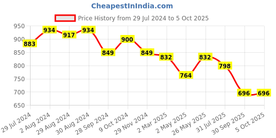 myntra.com Sassora Leather Envelope Wallets sassora Price History Graph from 29 Jul 2024 to 4 Oct 2025