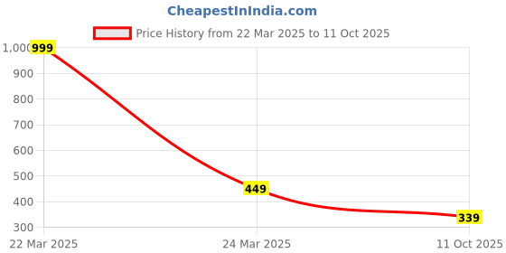 myntra.com Sassora Leather Heart Shape Keychain Ring sassora Price History Graph from 22 Mar 2025 to 11 Oct 2025