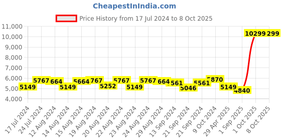 myntra.com Sassora Leather Messenger Bag sassora Price History Graph from 17 Jul 2024 to 8 Oct 2025