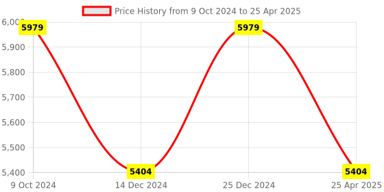 myntra.com Sassora Leather Oversized Structured Shoulder Bag with Fringed sassora Price History Graph from 9 Oct 2024 to 25 Apr 2025