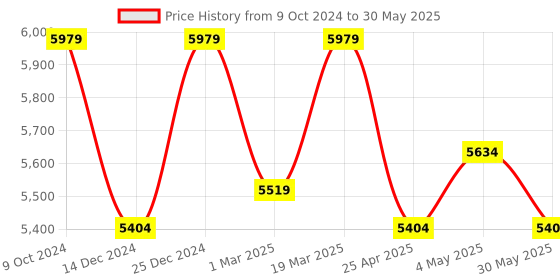 myntra.com Sassora Leather Oversized Structured Shoulder Bag with Fringed sassora Price History Graph from 9 Oct 2024 to 30 May 2025