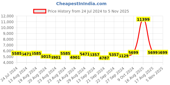 myntra.com Sassora Leather Shopper Shoulder Bag sassora Price History Graph from 24 Jul 2024 to 5 Nov 2025