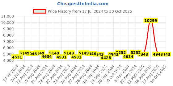 myntra.com Sassora Leather Shoulder Bag Handbags sassora Price History Graph from 17 Jul 2024 to 30 Oct 2025